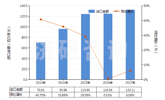 2013-2017年中國消毒劑(HS38089400)進(jìn)口總額及增速統(tǒng)計(jì)